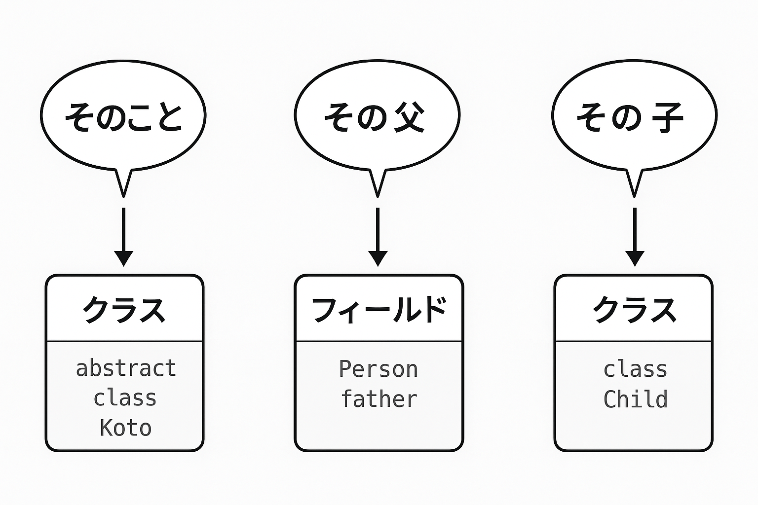 言葉と文法|形式名詞と属性——「そのこと」「その父」「その子」を比べる | Via Lexica